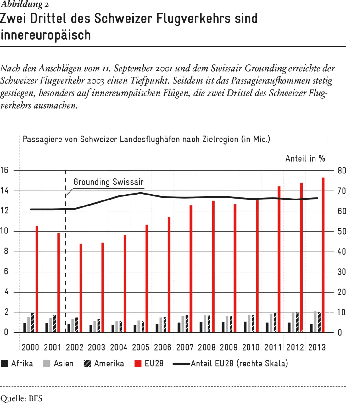 Passagiere von Schweizer Landesflughäfen