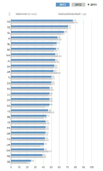 Just one click will lead you to Avenir Suisse's freedom index...