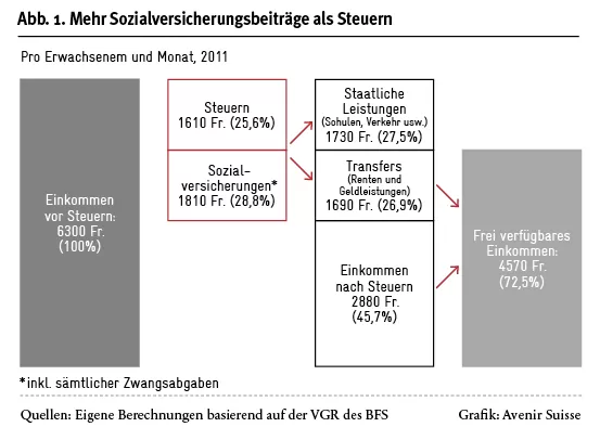 Mehr Sozialversicherungsbeiträge als Steuern