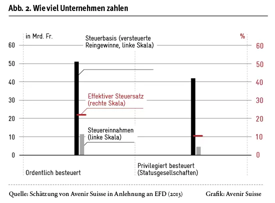 Wieviel Unternehmen zahlen