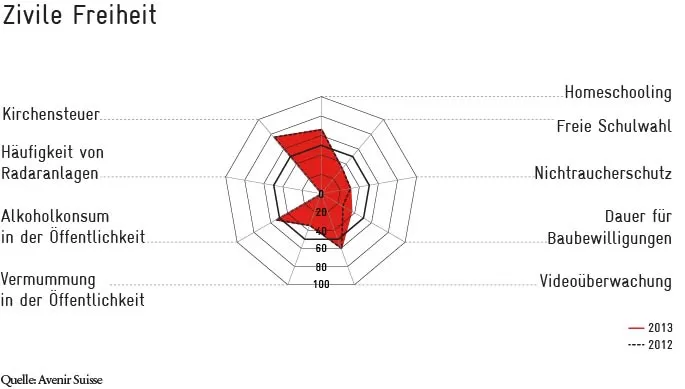 Genf-Freiheitsindex-Zivile-Freiheiten