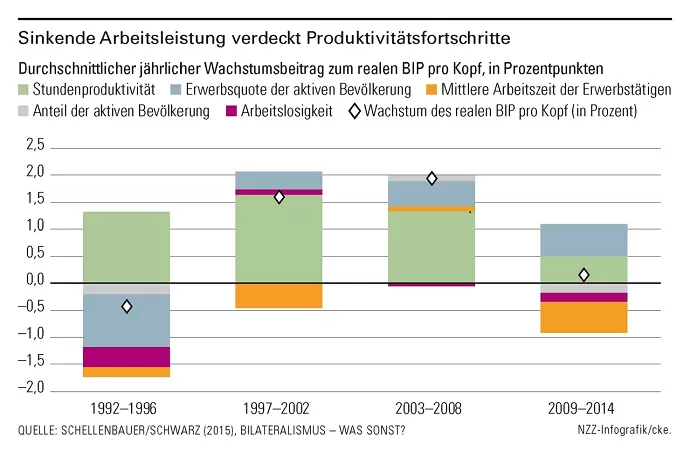 Sinkende Arbeitsleistung verdeckt Produktivitätsfortschritte