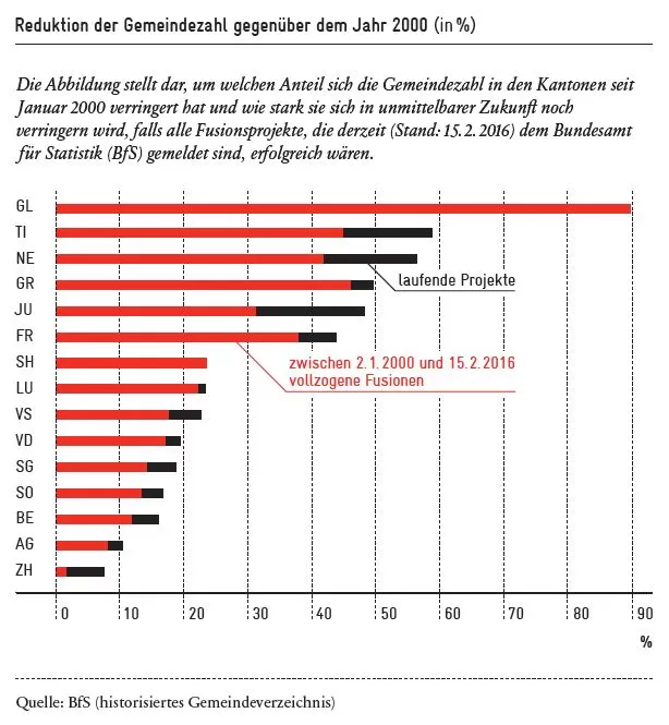 Abnehmende Zahl der Gemeinden in der Schweiz | Avenir Suisse