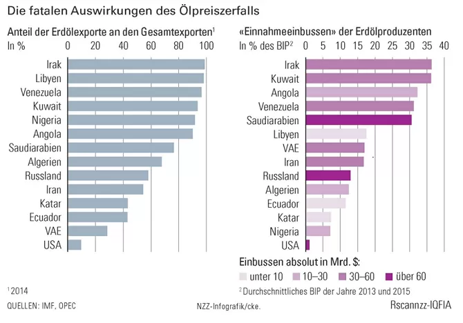 Fatale Auswirkungen des Erdölpreis-Zerfalls | Avenir Suisse