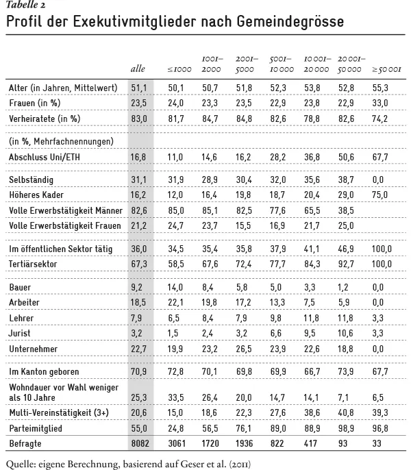 Profil der Exekutivmitglieder nach Gemeindegrösse | Avenir Suisse