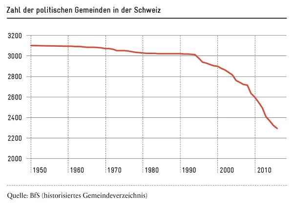 Zahl der politischen Gemeinden in der Schweiz