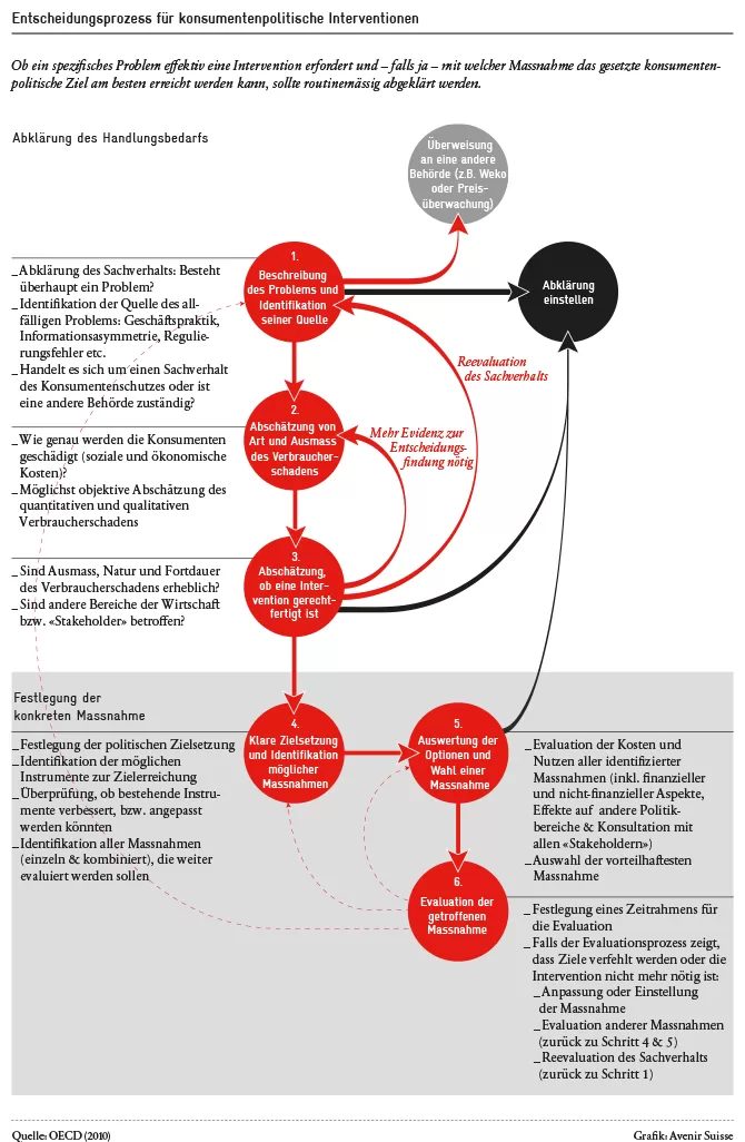 Entscheidungsprozess für konsumentenpolitische Interventionen.