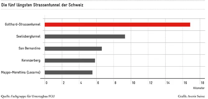 Mobility Pricing: 5 längsten Strassentunnel_670px