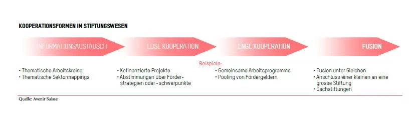 Kooperationsformen im Stiftungswesen