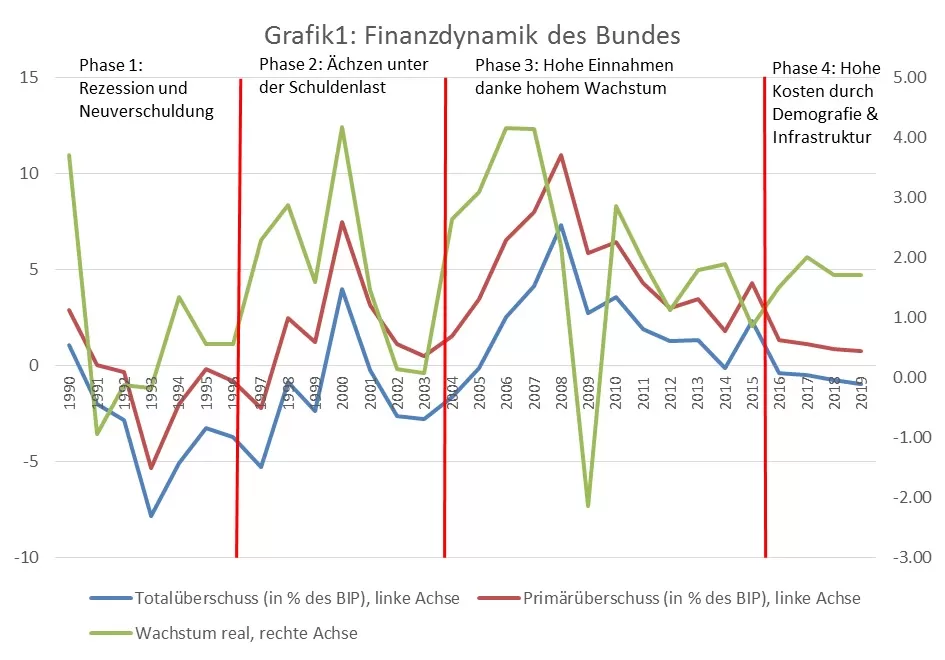 Quelle: EFV, BfS, eigene Berechnungen.