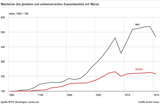 Wachstum der Aussenhandels mit Waren | Avenir Suisse