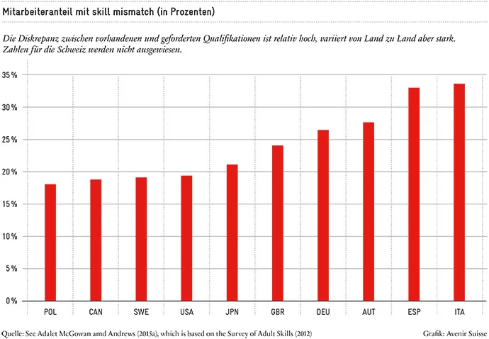 Mitarbeiteranteil mit skill mismatch_690px
