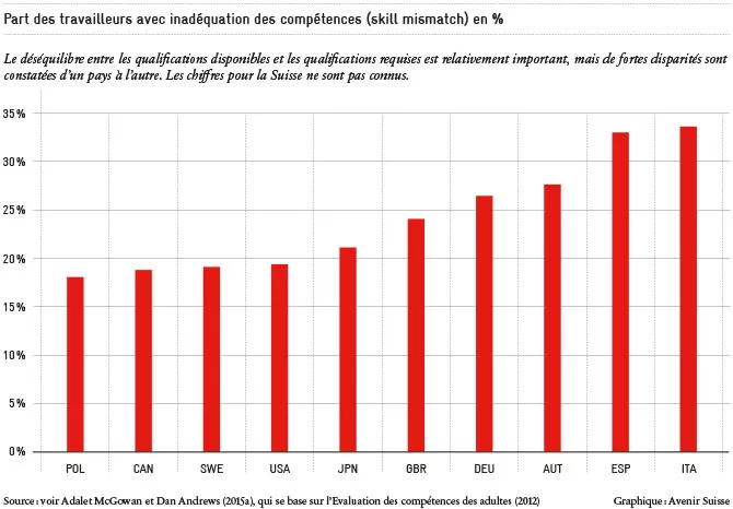 Part des travailleurs avec inadéquation des compétences_FR_670px