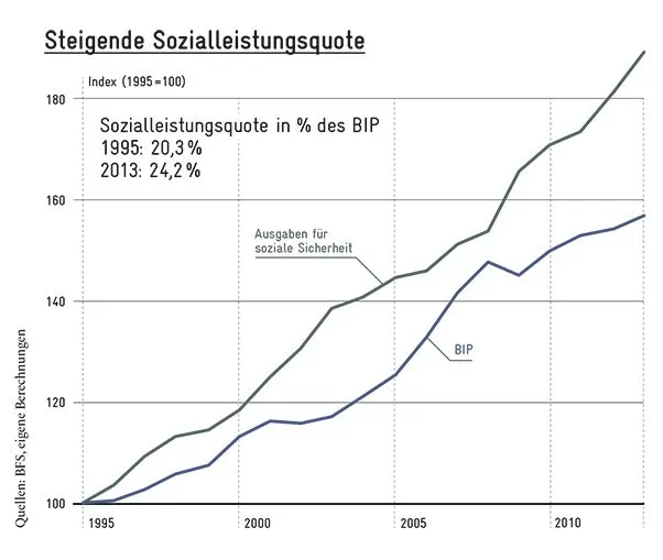 Steigende Sozialleistungsquoten