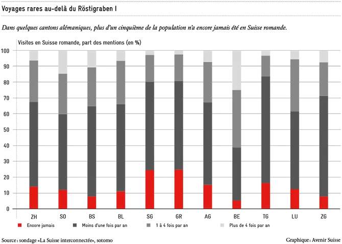 Voyages en Suisse par région linguistique I