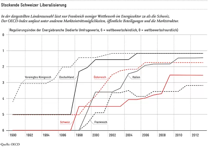 Stockende Schweizer Strommarktliberalisierung