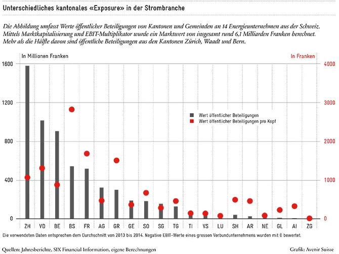 Unterschiedliche kantonale Beteiligungsrisiken in der Strombranche