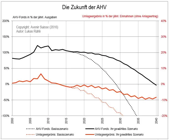 AHV-Prognose_Bild