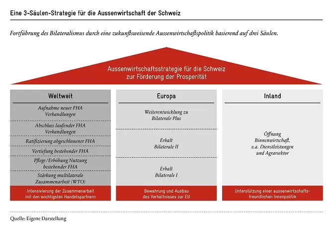 Aussenwirtschaftsstrategie-fuer-die-schweiz