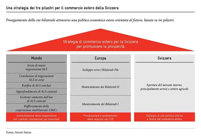 strategia-di-commercio-estero-per-la-svizzera
