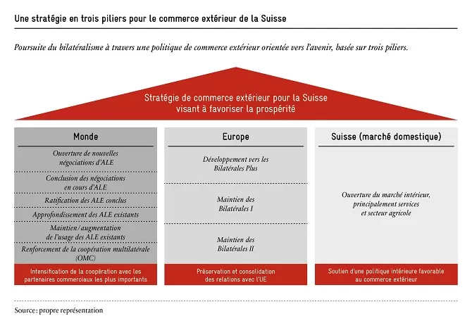 strategie-pour-le-commerce-exterieur-de-la-suisse