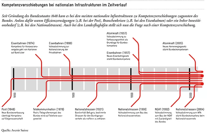 Flughafen Zuerich Kompetenzverschiebungen