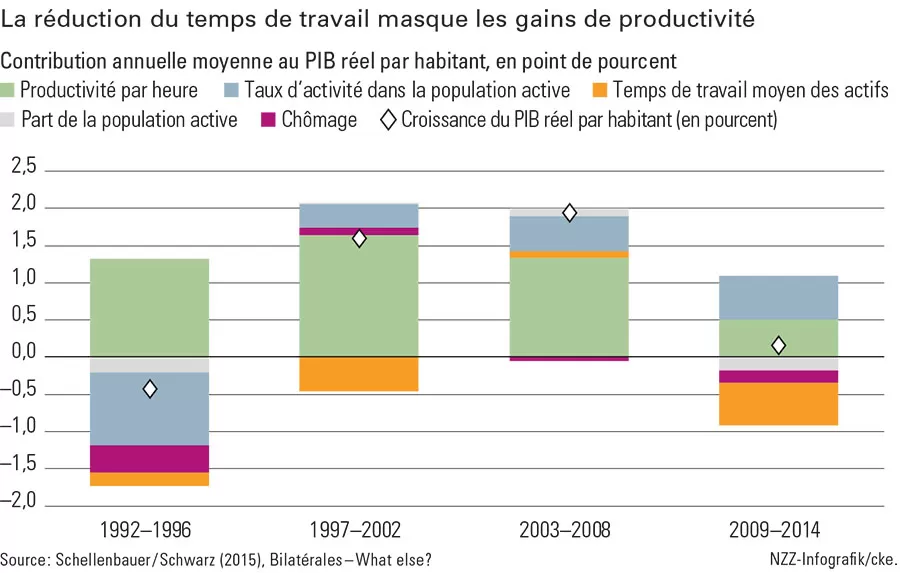 Graphique réduction du temps de travail (gd)