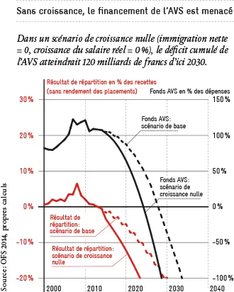 2016-01_Sans-croissance_AVS_petite