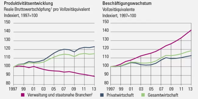 Produktivitätsentwicklung_wipografik_nzz_ab
