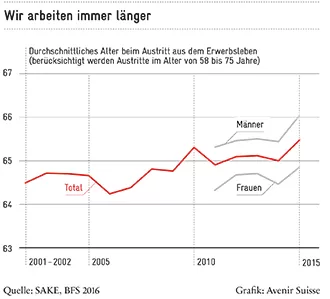 Wie arbeiten immer länger: Alter beim Austritt aus dem Erwerbsleben Männer und Frauen