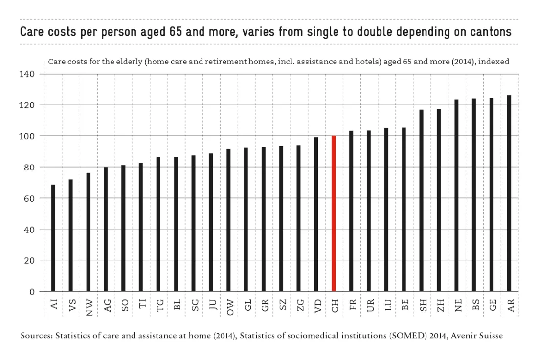 3_Grafik_SM_Jerome_Pflegekosten_EN