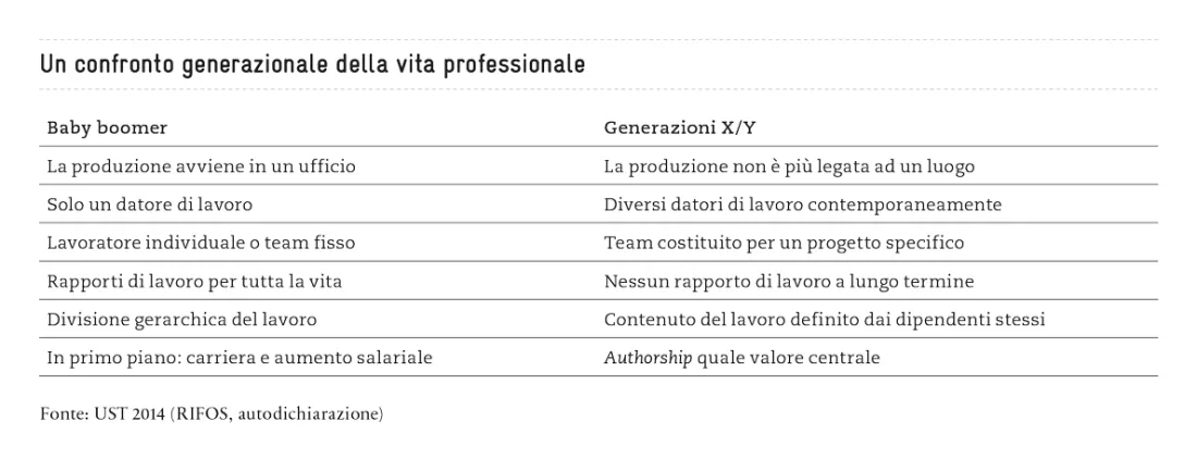 Confronto generazionale della vita professionale