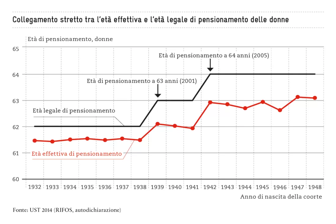 Età di pensionamento delle donne