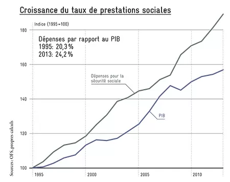 Croissance du taux de prestations sociales