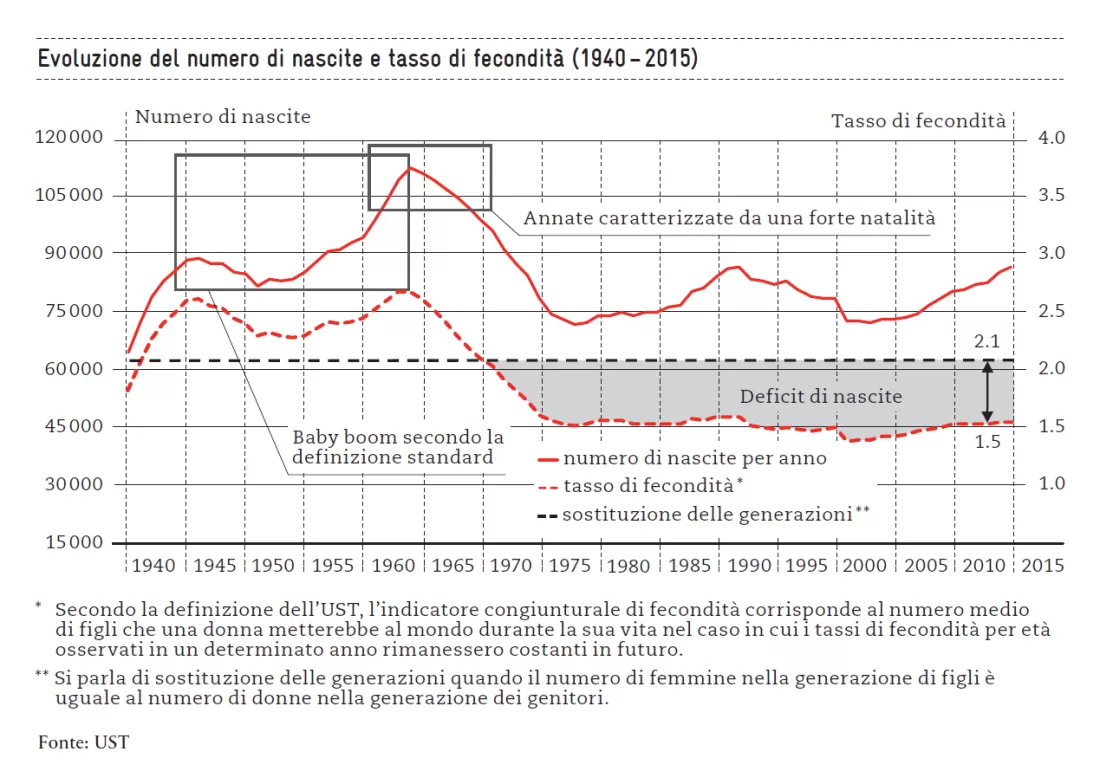 Nascite e tasso di fecondita