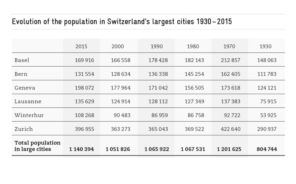 Swiss big cities_source rajouter