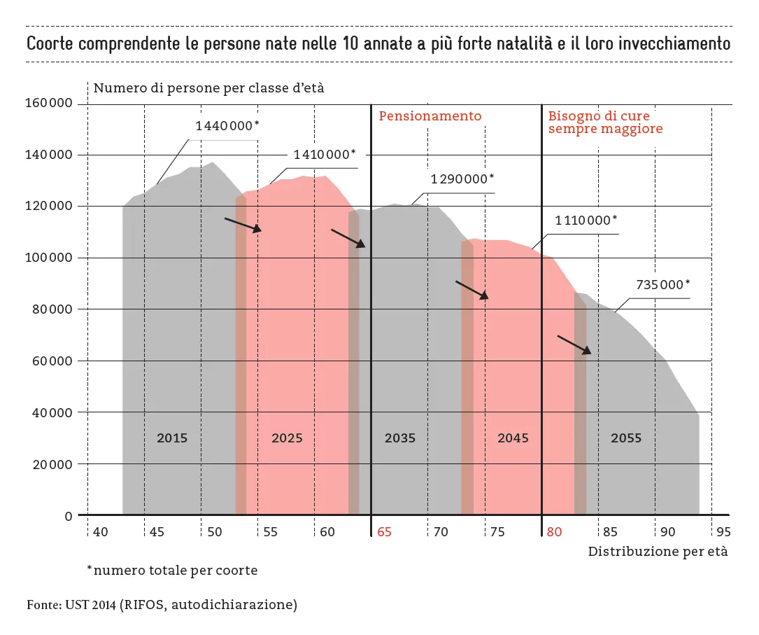 coorte e il loro invecchiamento