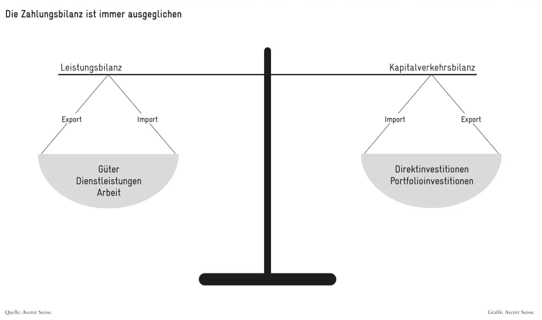 2017-11_Leistung-_Kapitalverkehrsbilanz_DE
