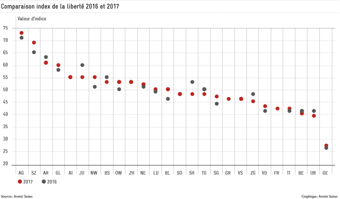 Index_degré_de_liberté_Avenir_Suisse