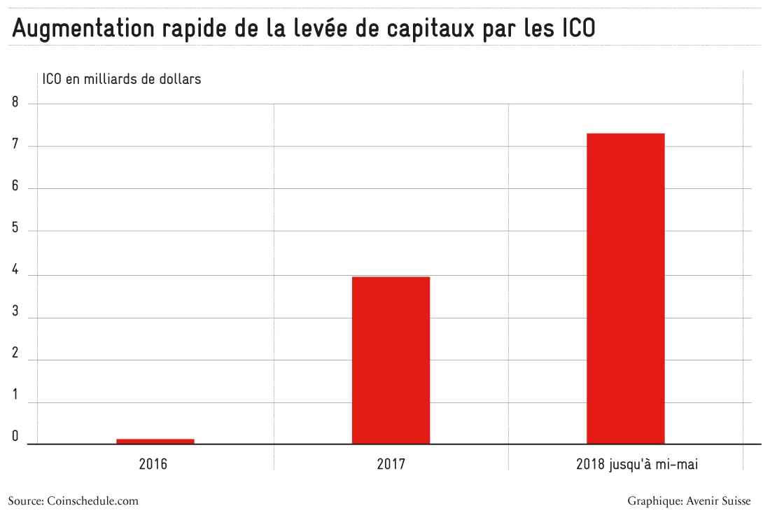 augmentation-levee-capitaux-ICO