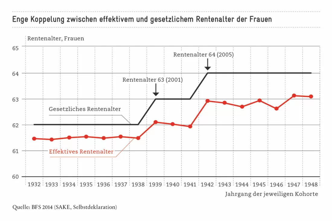 1_Grafik_SM_Jerome_Alterung_Frauen_DE