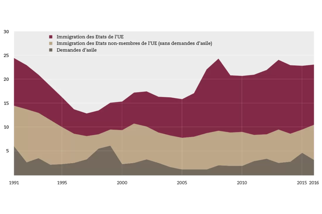 graphique immigration, Avenir Suisse