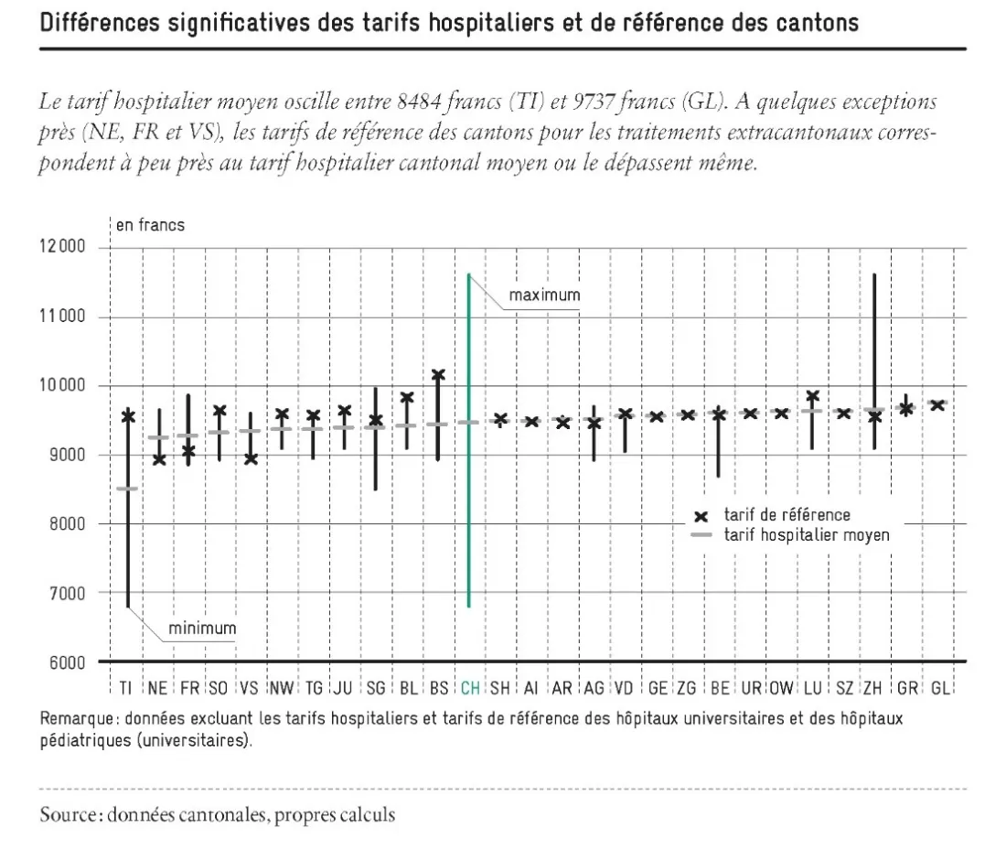 difference-tarifs-hospitaliers-cantons-avenir-suisse