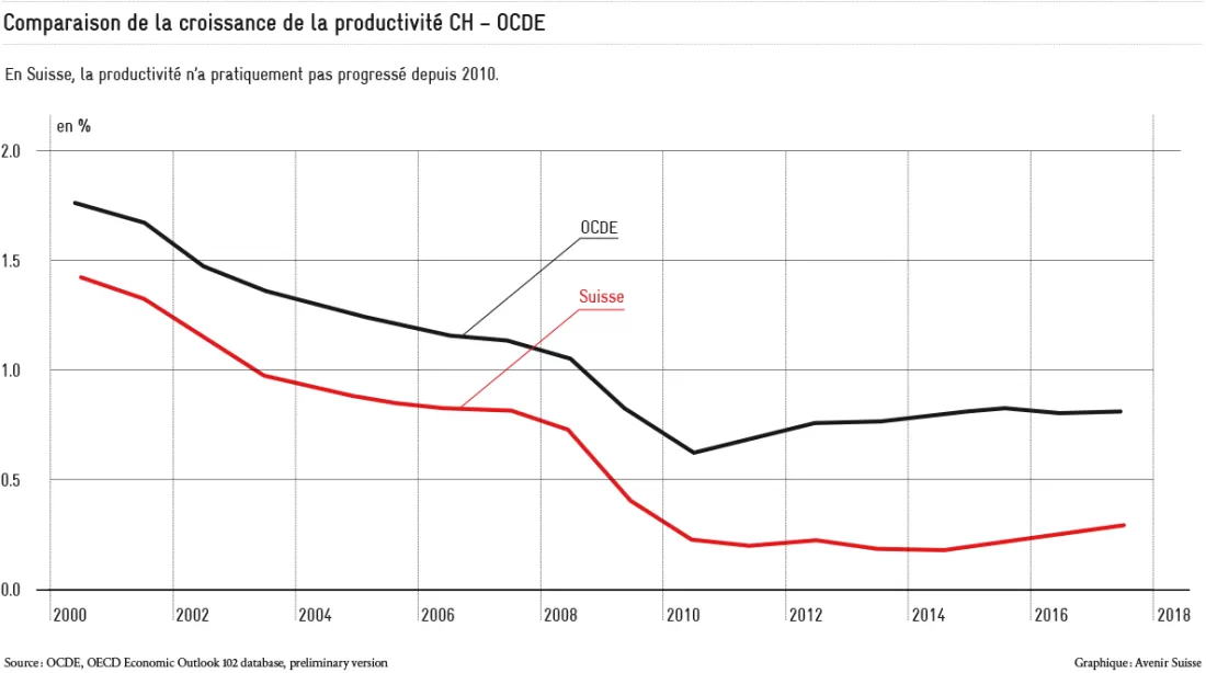 2017-11_Produktivitätswachstum-CH-OECD1188x792px_FR_latest