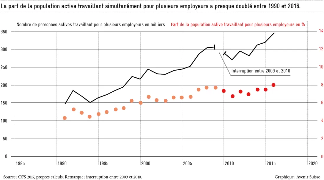 Graphique Part de la population travaillant pour de multiples employeurs
