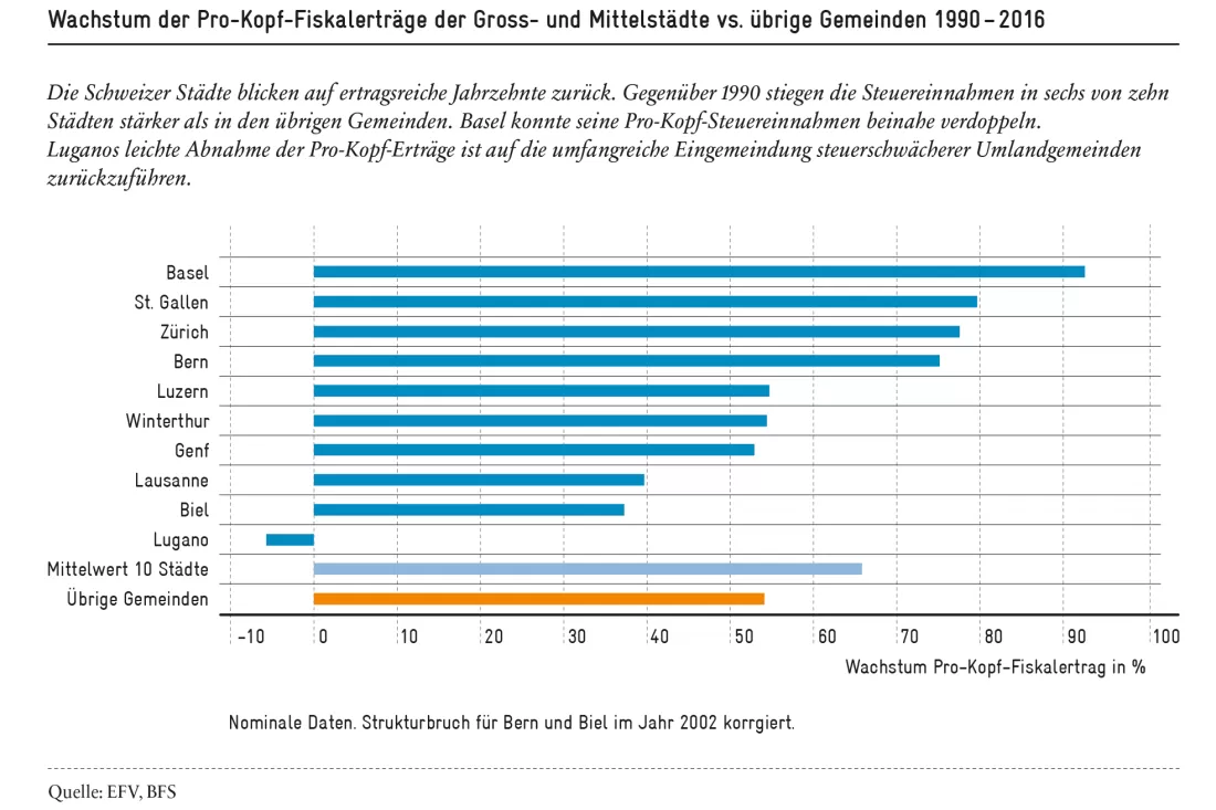 Städte_Abb-3_Fiskalerträge