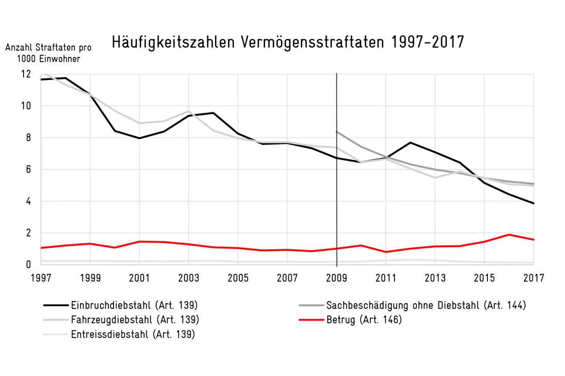 Häufigkeitszahlen Vermögenstraftaten 97-17