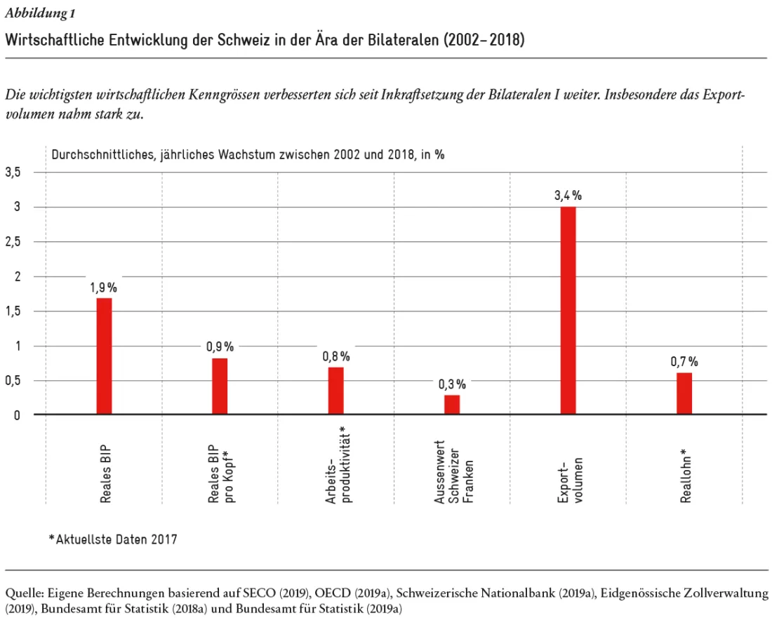 Wirtschaftliche Entwicklung der Schweiz mit den Bilateralen