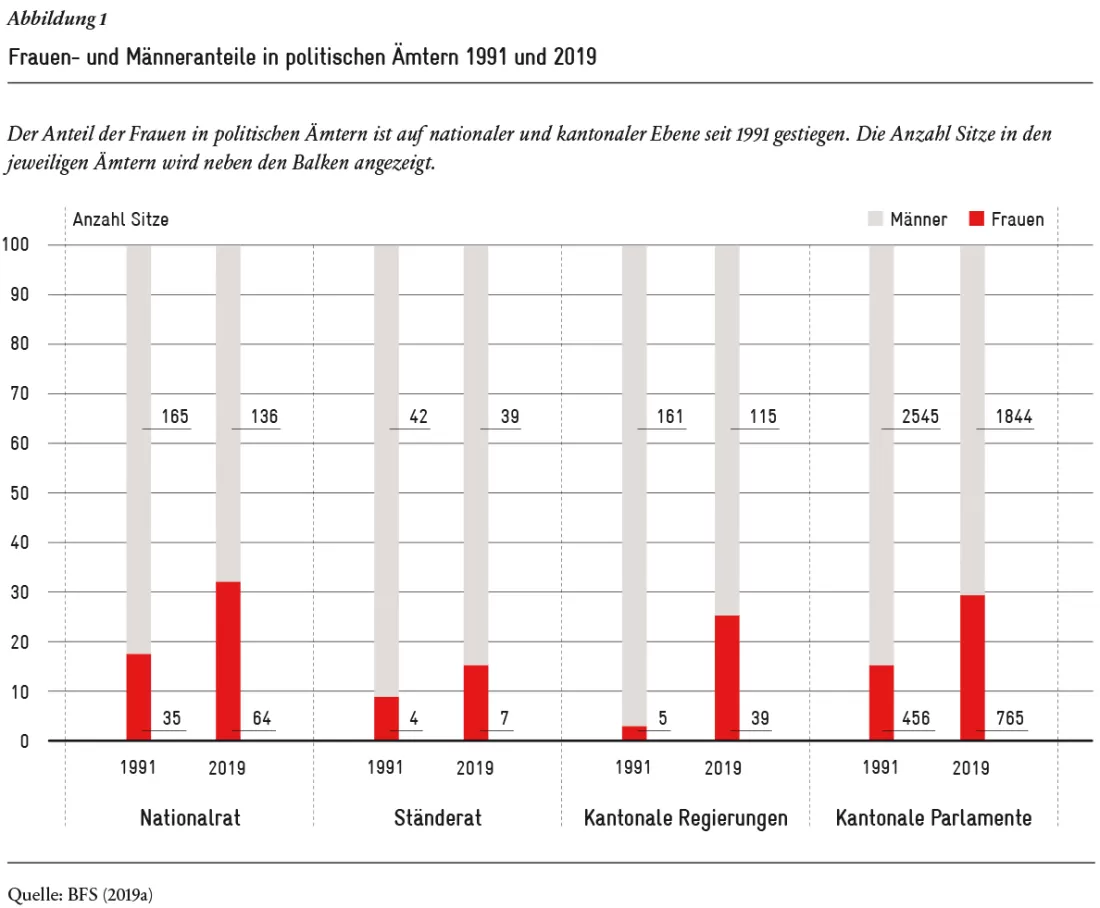 Frauen und Maenner in der Politik seit 1991