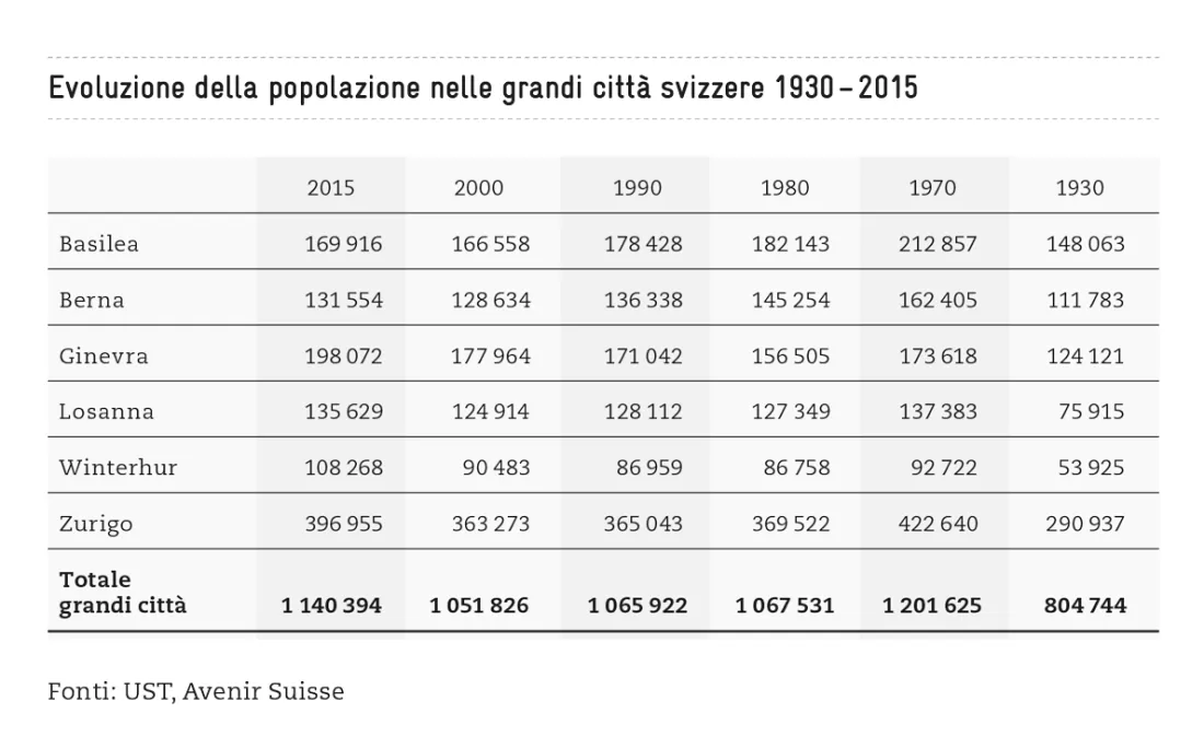 Popolazione grandi città svizzere
